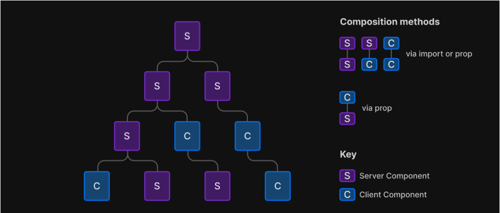 Component tree
